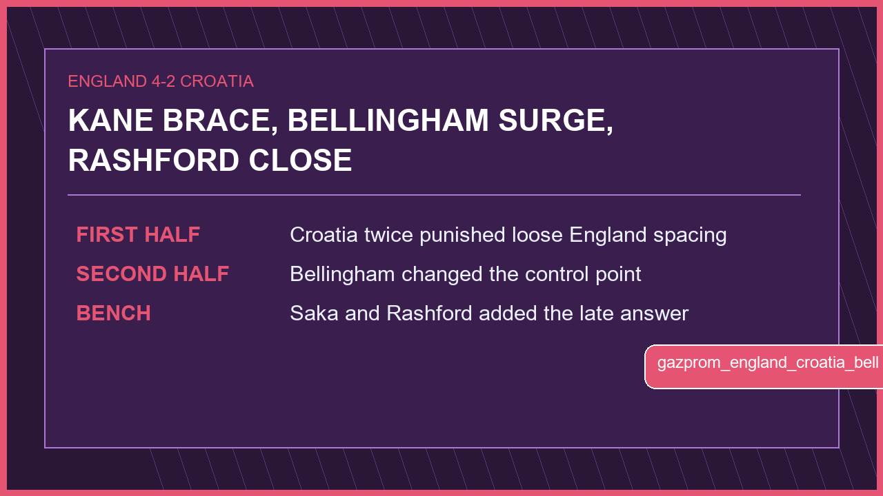 L'Angleterre survit au chaos croate alors que Bellingham impulse le tournant de la seconde période — graphique de match 3